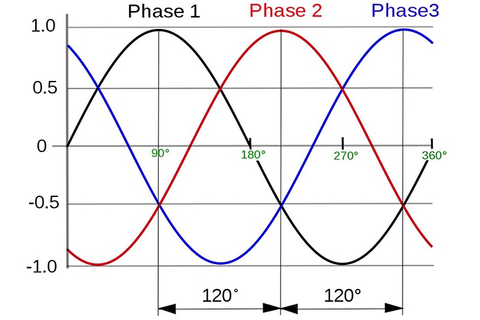tính cường độ dòng điện 3 pha