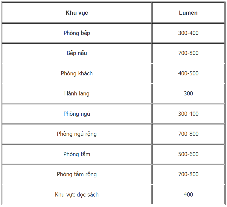 độ sáng lumen cần thiết cho một căn phòng 