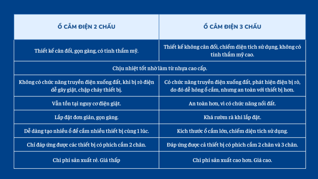 sự khác biệt giữa ổ cắm điện 3 chấu và 2 chấu