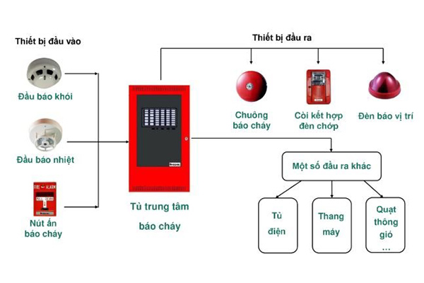 thiết bị báo cháy không dây