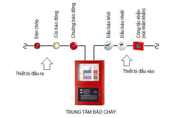 thiết bị báo cháy không dây