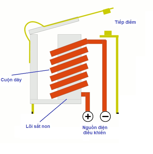 sự khác nhau giữa contactor và relay