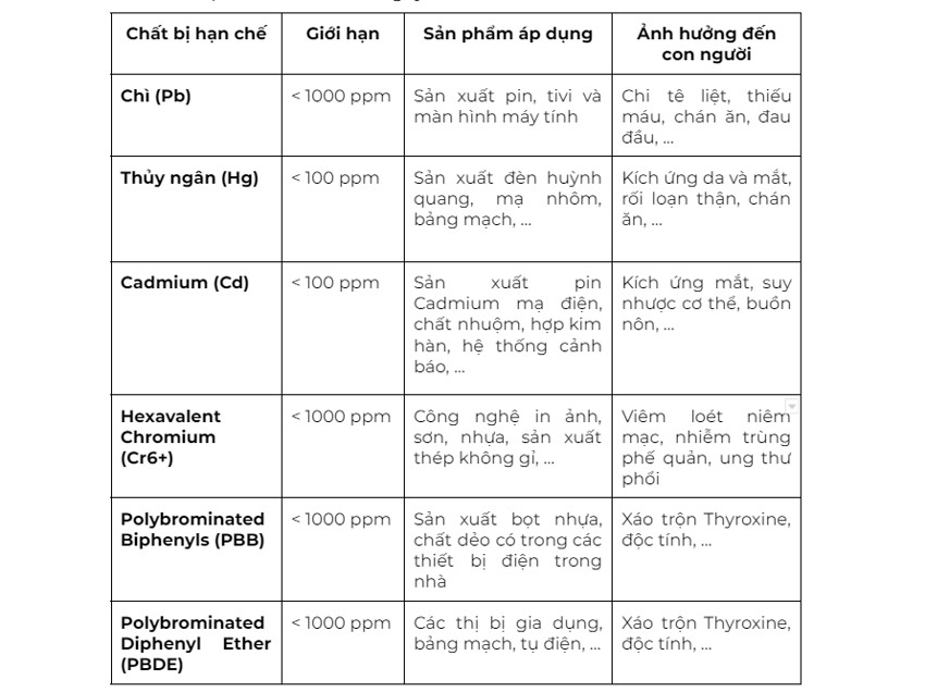 Chứng chỉ RoHS